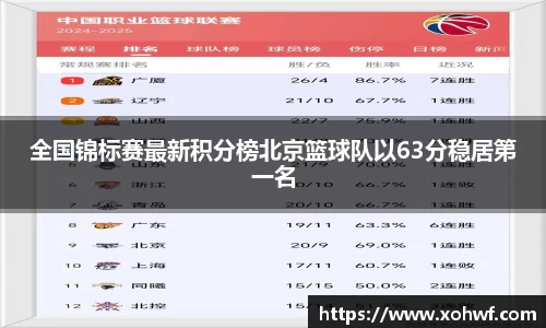 全国锦标赛最新积分榜北京篮球队以63分稳居第一名